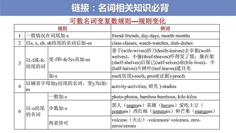 第3讲有提示词填空提示词为名词和代词2022届高考英语二轮复习语法填空专项精准讲练第4页