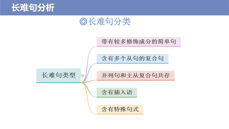 2022高考英语二轮复习 阅读理解专项精准讲练 第6讲 长难句分析04