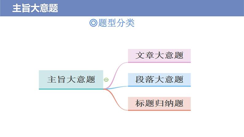 2022高考英语二轮复习 阅读理解专项精准讲练 第4讲 主旨大意题第4页