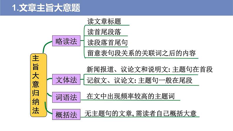 2022高考英语二轮复习 阅读理解专项精准讲练 第4讲 主旨大意题第5页