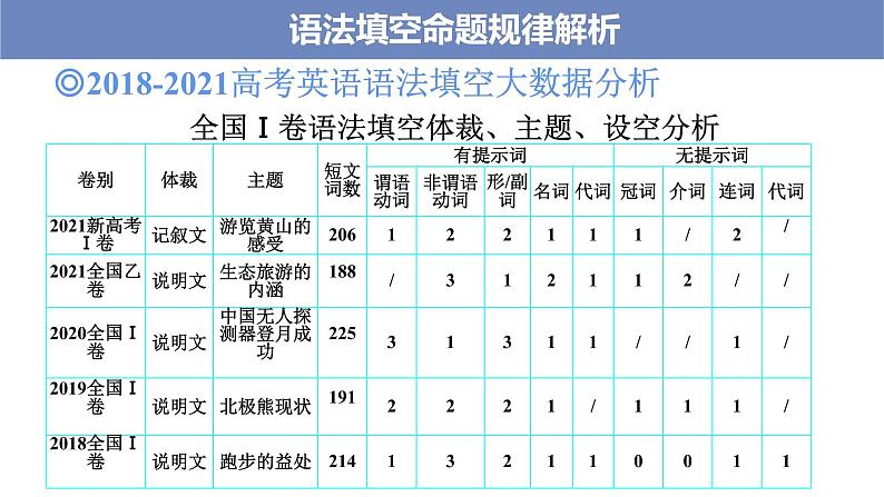 第1讲语法填空命题规律解析2022届高考英语二轮复习语法填空专项精准讲练第3页