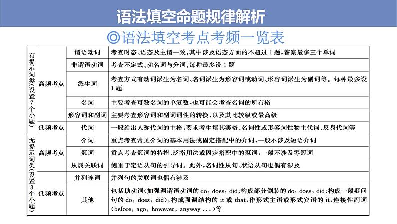 第1讲语法填空命题规律解析2022届高考英语二轮复习语法填空专项精准讲练第5页