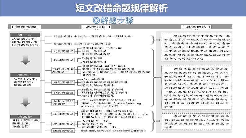 第1讲短文改错命题规律解析2022届高考英语二轮复习短文改错专项精准讲练第6页