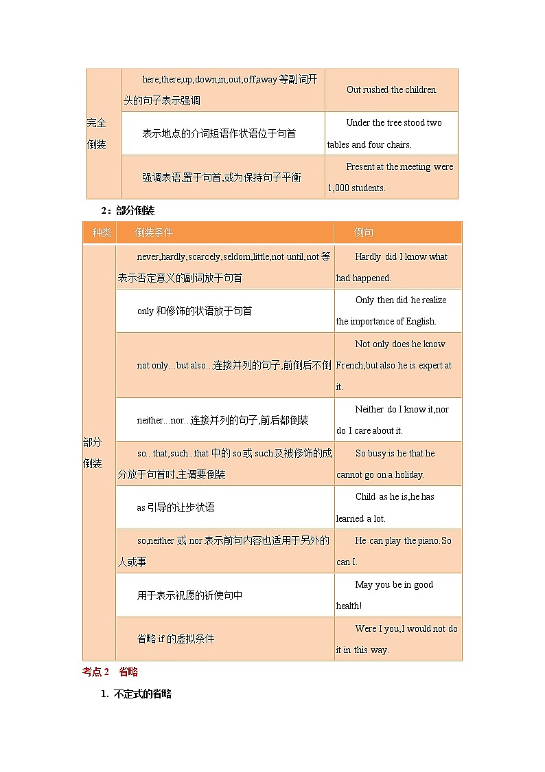 专题11 特殊句式  -冲刺2022年高考英语重点语法通关练（学生版）第2页