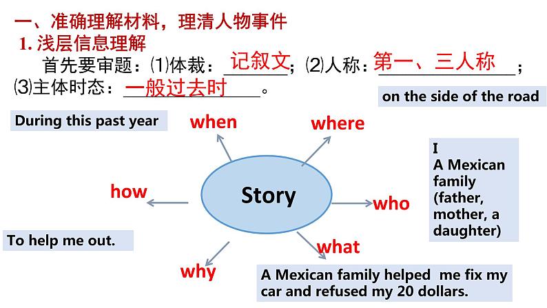 专题04 2021年3月八省联考（好心的墨西哥家庭）-2022年新高考英语读后续写历年真题解析（PPT课件）第7页