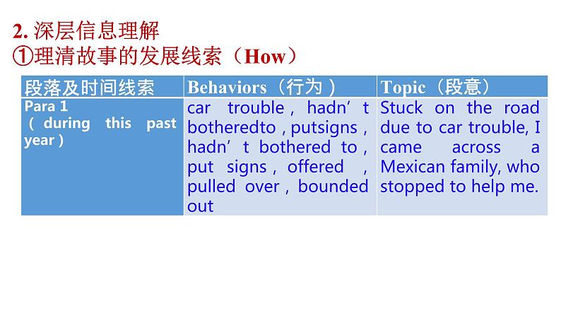 专题04 2021年3月八省联考（好心的墨西哥家庭）-2022年新高考英语读后续写历年真题解析（PPT课件）第8页