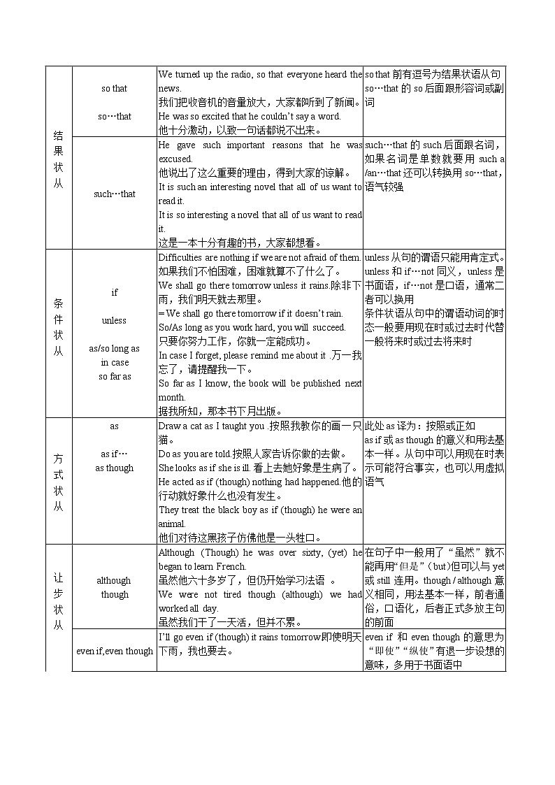 11 状语从句(原卷版)-备战2022年高考英语语法框架记忆+提升专练(全国通用)第3页