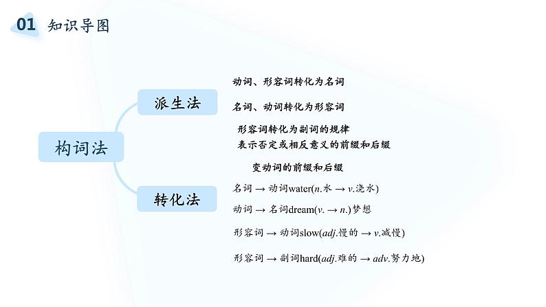 2022届高考英语复习之语法透析：词性转换（构词法）课件第2页