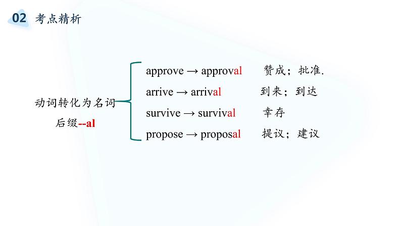 2022届高考英语复习之语法透析：词性转换（构词法）课件第4页