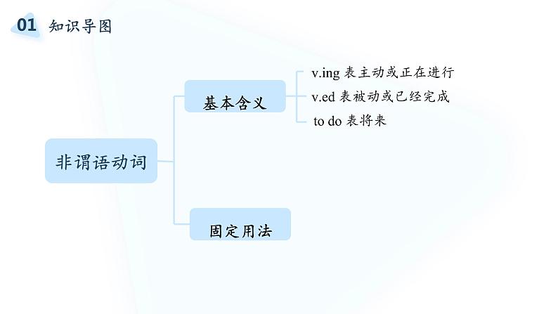 2022届高考英语复习之语法透析：非谓语动词课件第2页