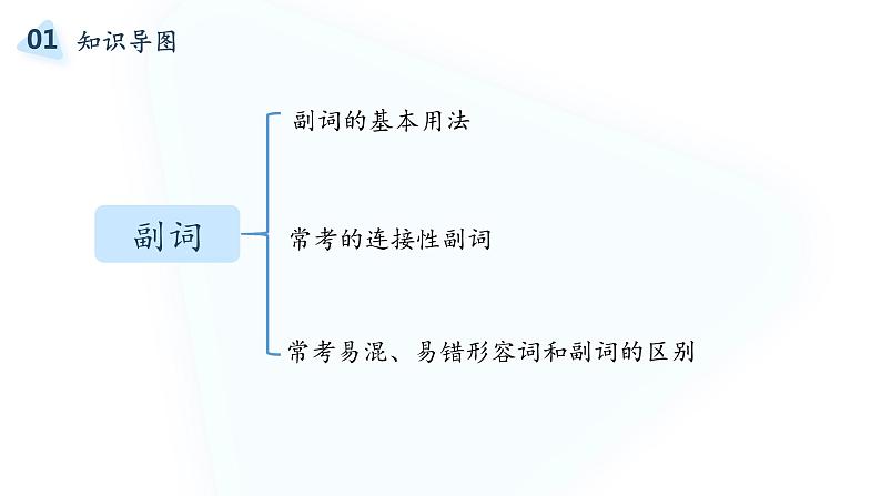 2022届高考英语复习之语法透析：副词课件第2页