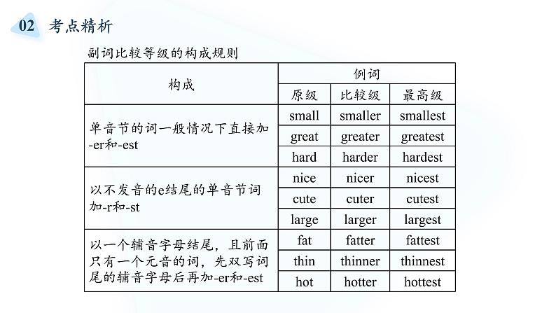 2022届高考英语复习之语法透析：副词课件第3页
