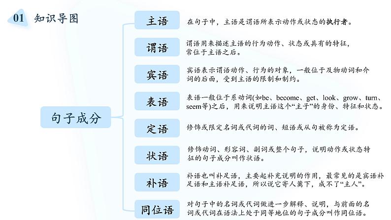 2022届高考英语复习之语法透析：句子成分课件02