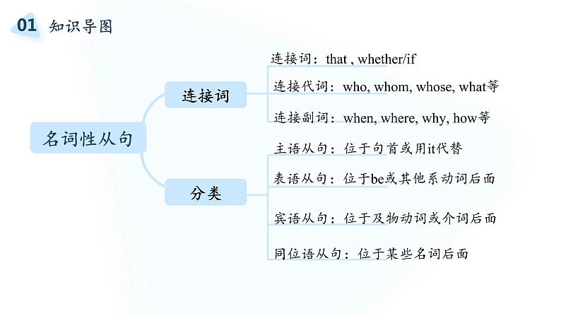 2022届高考英语复习之语法透析：名词性从句课件02