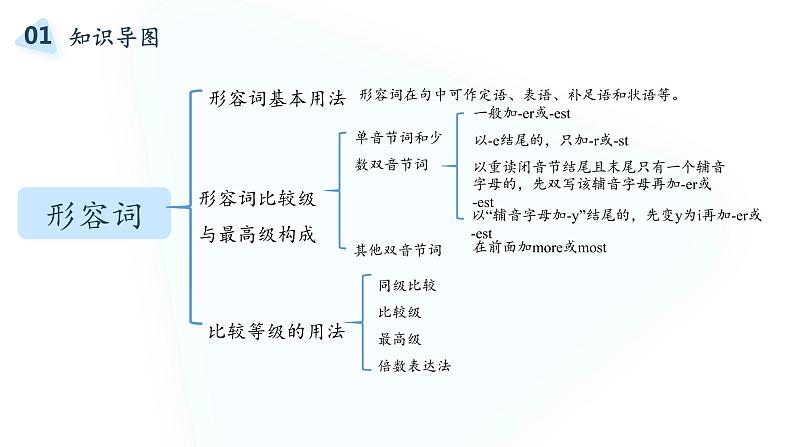 2022届高考英语复习之语法透析：形容词课件02