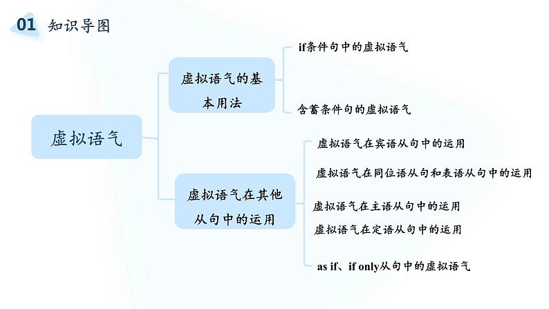 2022届高考英语复习之语法透析：虚拟语气课件第2页