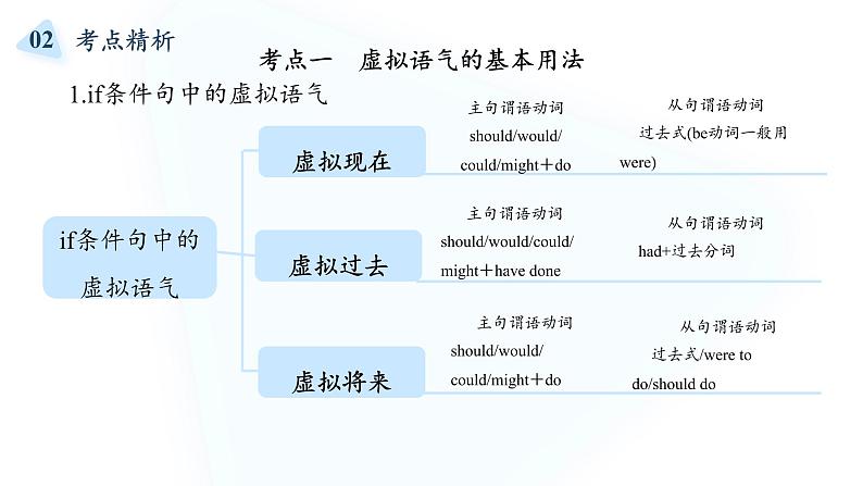 2022届高考英语复习之语法透析：虚拟语气课件第3页