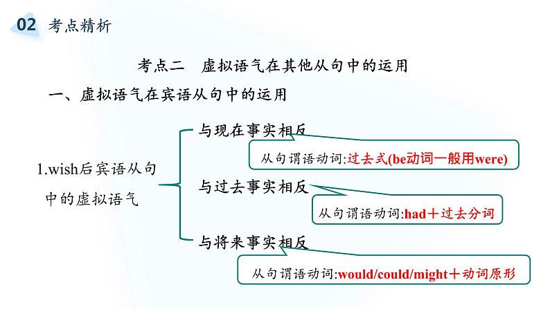 2022届高考英语复习之语法透析：虚拟语气课件第8页