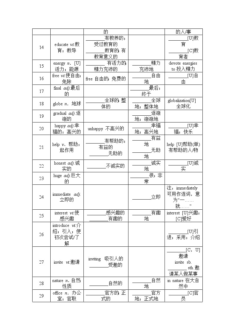 2022届高考英语考前30天冲刺好资料+5.+高频词形转换查漏补缺第2页