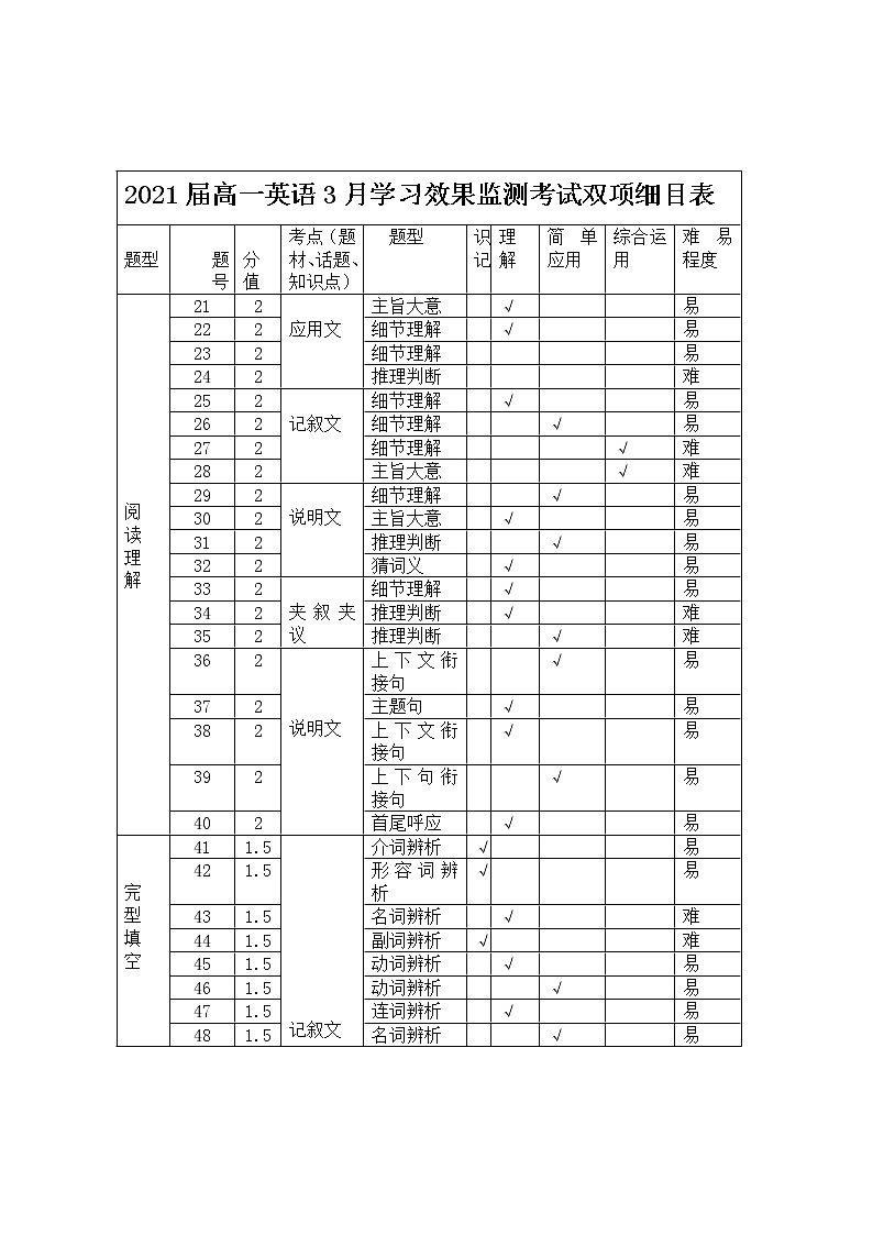2021届英语3月学习效果监测考试双项细目表第1页
