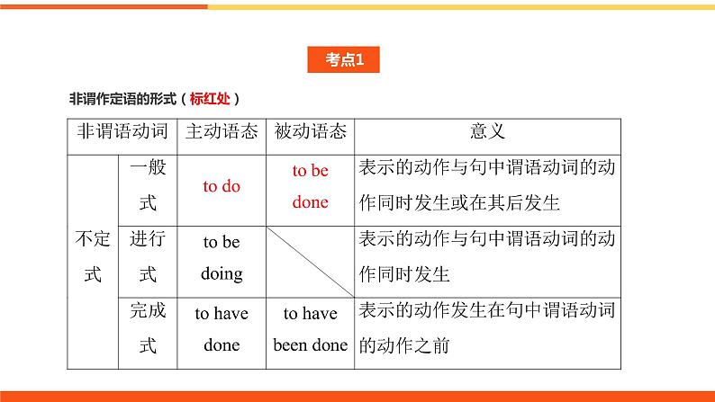 非谓语动词作定语课件-2022届高三英语二轮复习语法微专题04