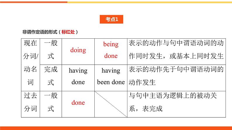 非谓语动词作定语课件-2022届高三英语二轮复习语法微专题05