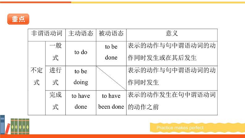 非谓语动词作宾语，宾补课件-2022届高三英语二轮复习语法微专题第8页