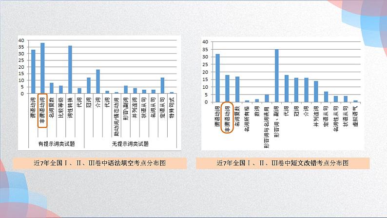 非谓语动词之初步感知和解题技巧 课件-2022届高三英语一轮复习第3页