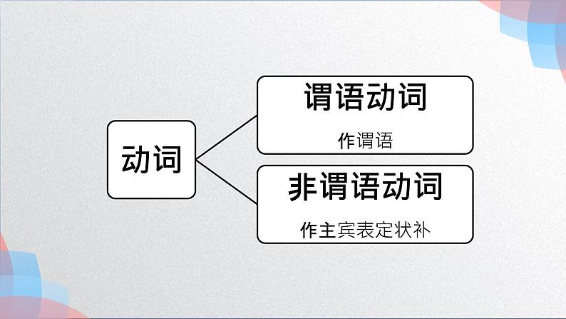 非谓语动词之初步感知和解题技巧 课件-2022届高三英语一轮复习第7页