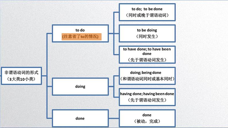 非谓语动词之动词不定式to do的用法 课件-2022届高三英语一轮复习03