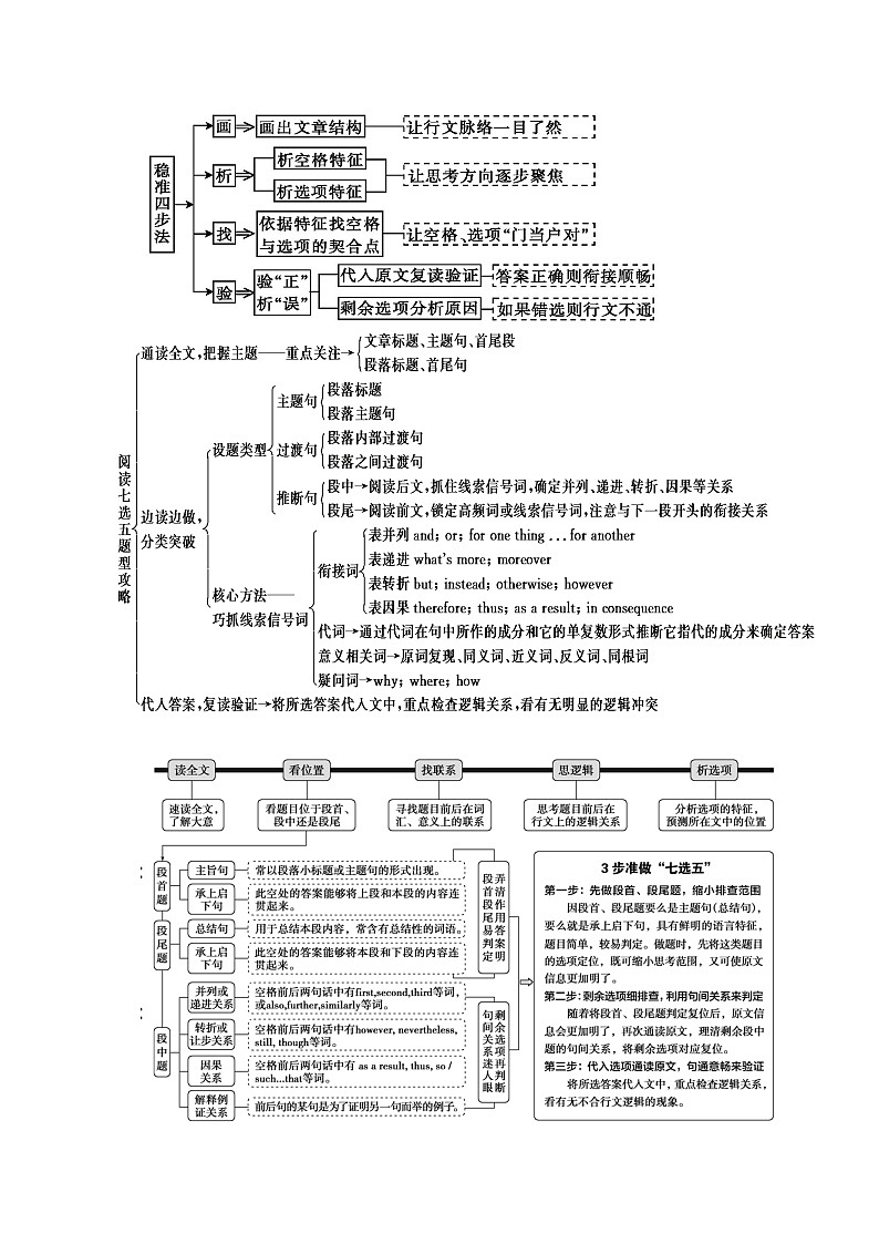 专题08 七选五之五年高考真题+思维导图 (2017+2012题组)--2022年高考英语第二轮复习小题狂练02
