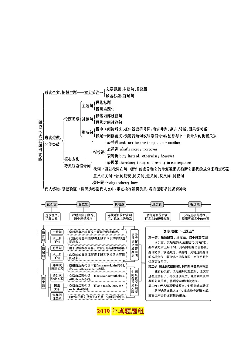专题10 七选五之五年高考真题+思维导图 (2019+2014题组)--2022年高考英语第二轮复习小题狂练 原卷版第2页