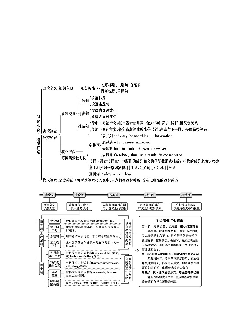 专题11 七选五之五年高考真题+思维导图 (2020+2015题组)--2022年高考英语第二轮复习小题狂练 解析版第2页