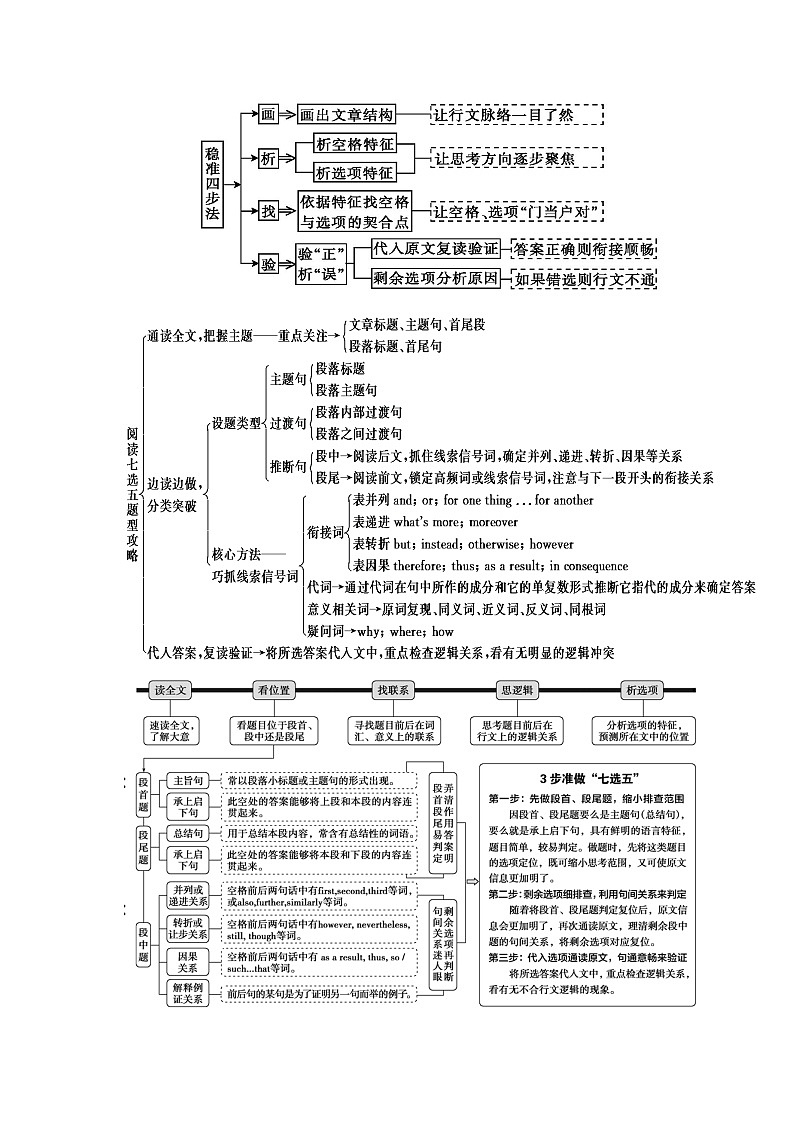 专题12 七选五之五年高考真题+思维导图 (2021+2016题组)--2022年高考英语第二轮复习小题狂练 解析版第2页