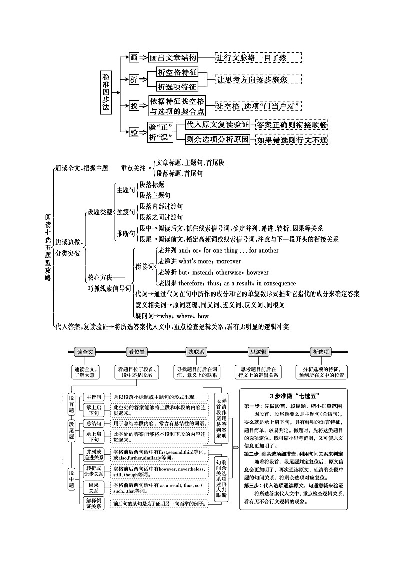 专题12 七选五之五年高考真题+思维导图 (2021+2016题组)--2022年高考英语第二轮复习小题狂练 原卷版第2页