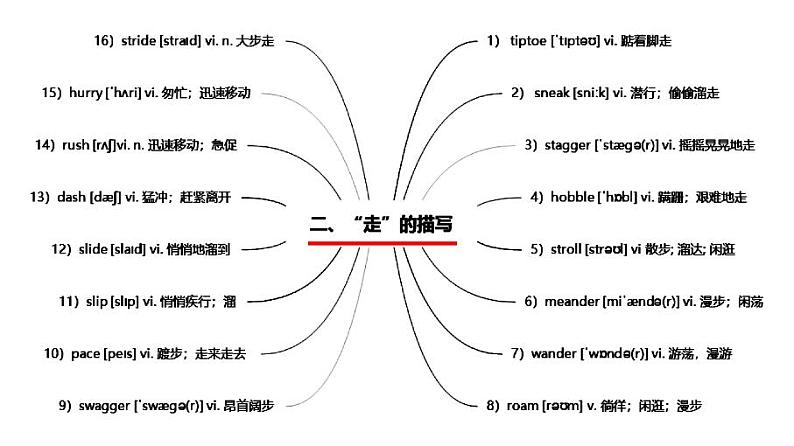 专题14 读后续写：动作描写（分类速记） -2022年高考英语读后续写核心素养与实战演练03