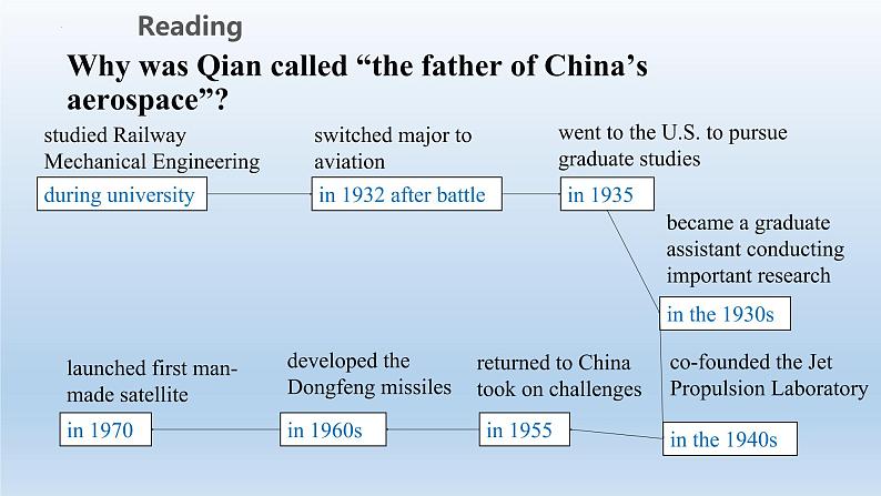 2021-2022学年高中英语人教版（2019）选择性必修第二册：Unit1 Science and Scientists Reading for writing 课件（29张PPT）第5页