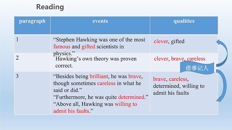 2021-2022学年高中英语人教版（2019）选择性必修第二册：Unit1 Science and Scientists Reading for writing 课件（29张PPT）第8页