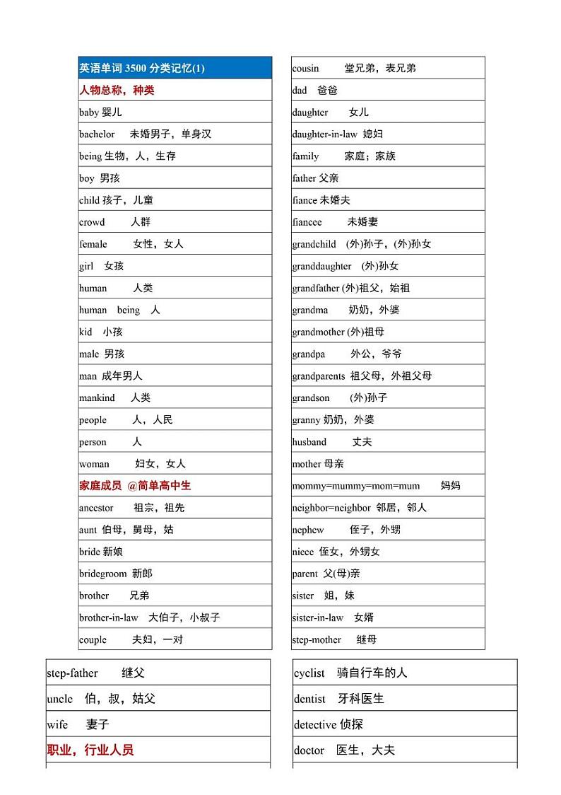 高中英语3500词（分类背诵版）第1页