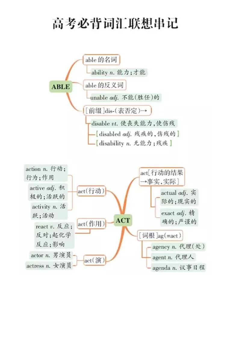高中64张英语词汇联想串记图第1页