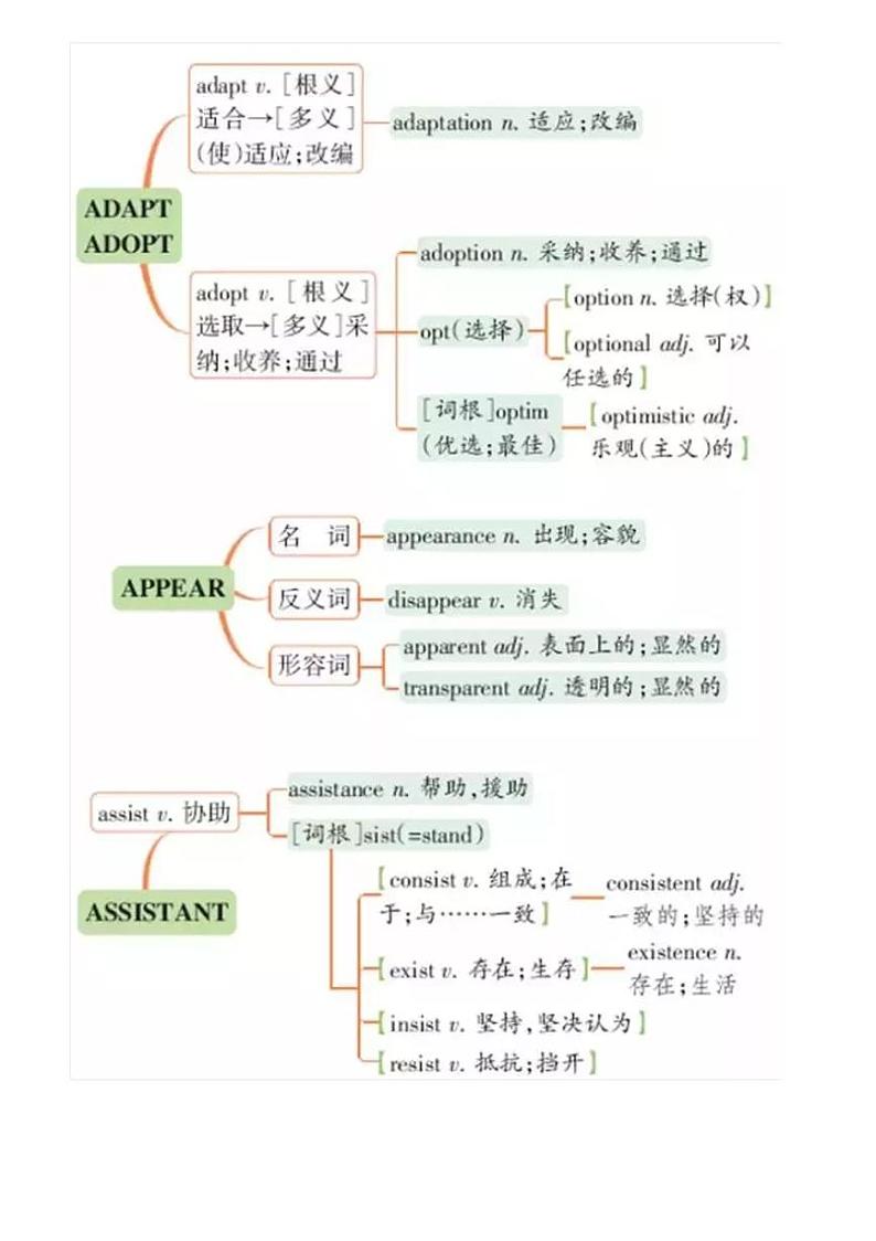 高中64张英语词汇联想串记图第2页