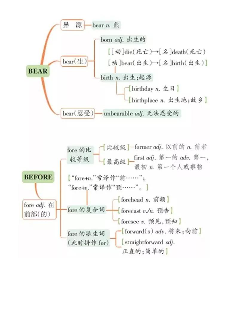 高中64张英语词汇联想串记图第3页