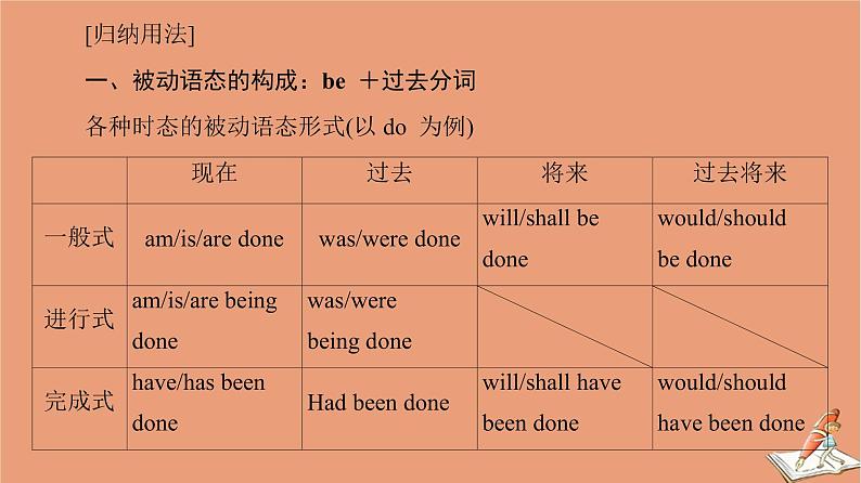 外研版高中英语选择性必修第四册unit2 lessons in life突破语法大冲关课件第5页