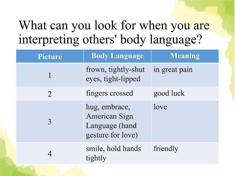 人教版高中英语选择性必修第一册unit 4 body language sectionc using language and assessing your progress课件第2页