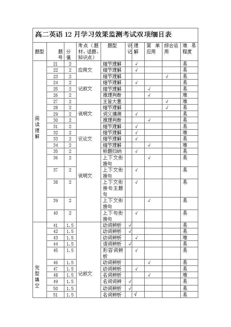 高二12月月考英语学习效果监测考试双项细目表第1页