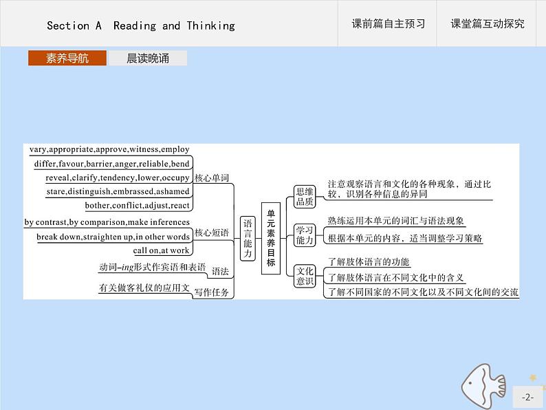 人教版高中英语选择性必修第一册unit4 body language sectiona reading and thinking课件第2页