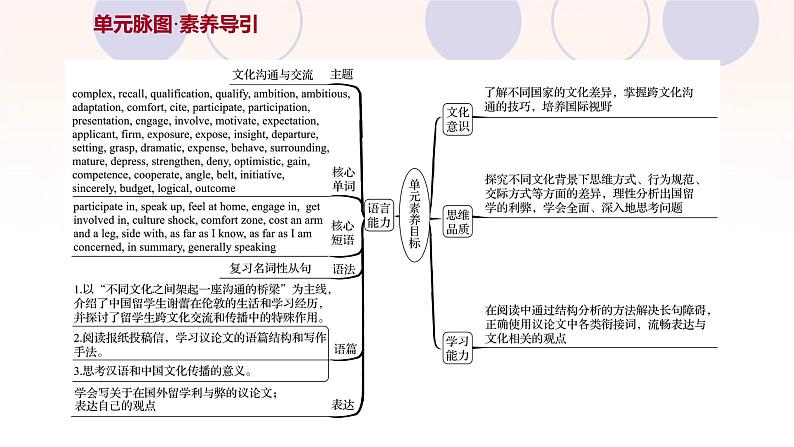 浙江专用新人教版高中英语选择性必修2Unit2BridgingCultures课件第2页