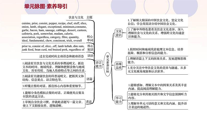 浙江专用新人教版高中英语选择性必修2Unit3FoodandCulture课件第2页