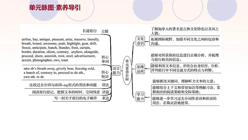 浙江专用新人教版高中英语选择性必修2Unit4JourneyAcrossaVastLand课件02