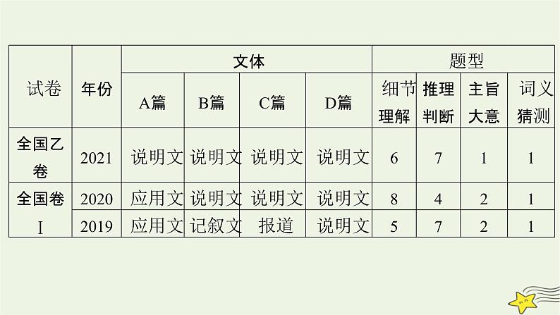 2022版高考英语二轮复习 模块1 语篇能力 专题1 阅读理解课件第7页